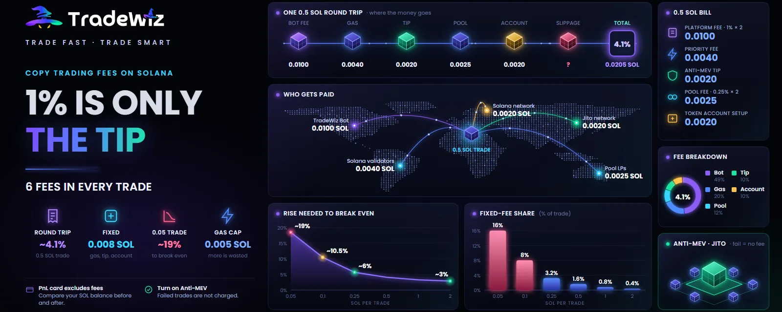 Solana copy trading fees: 1% is just the tip of the iceberg