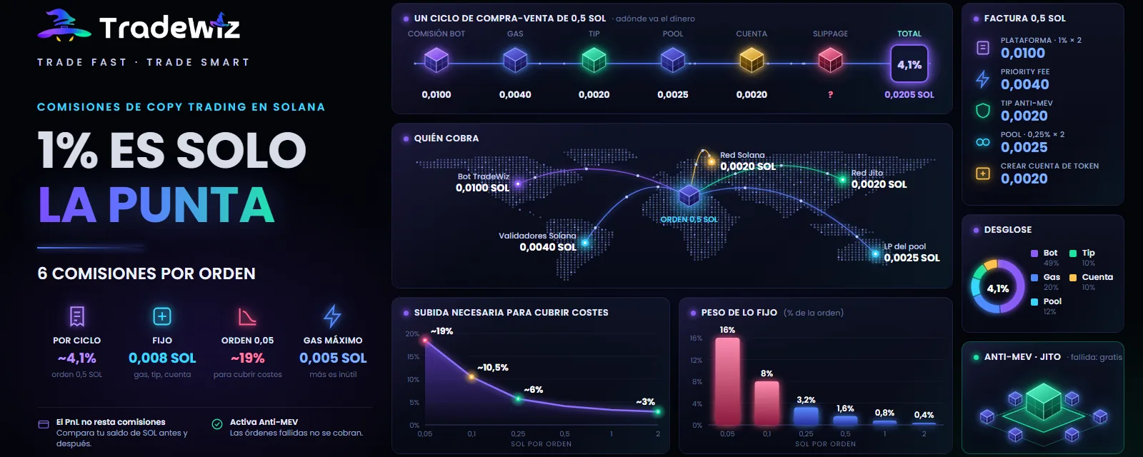 Comisiones de copy trade en Solana: el 1 % es solo la punta