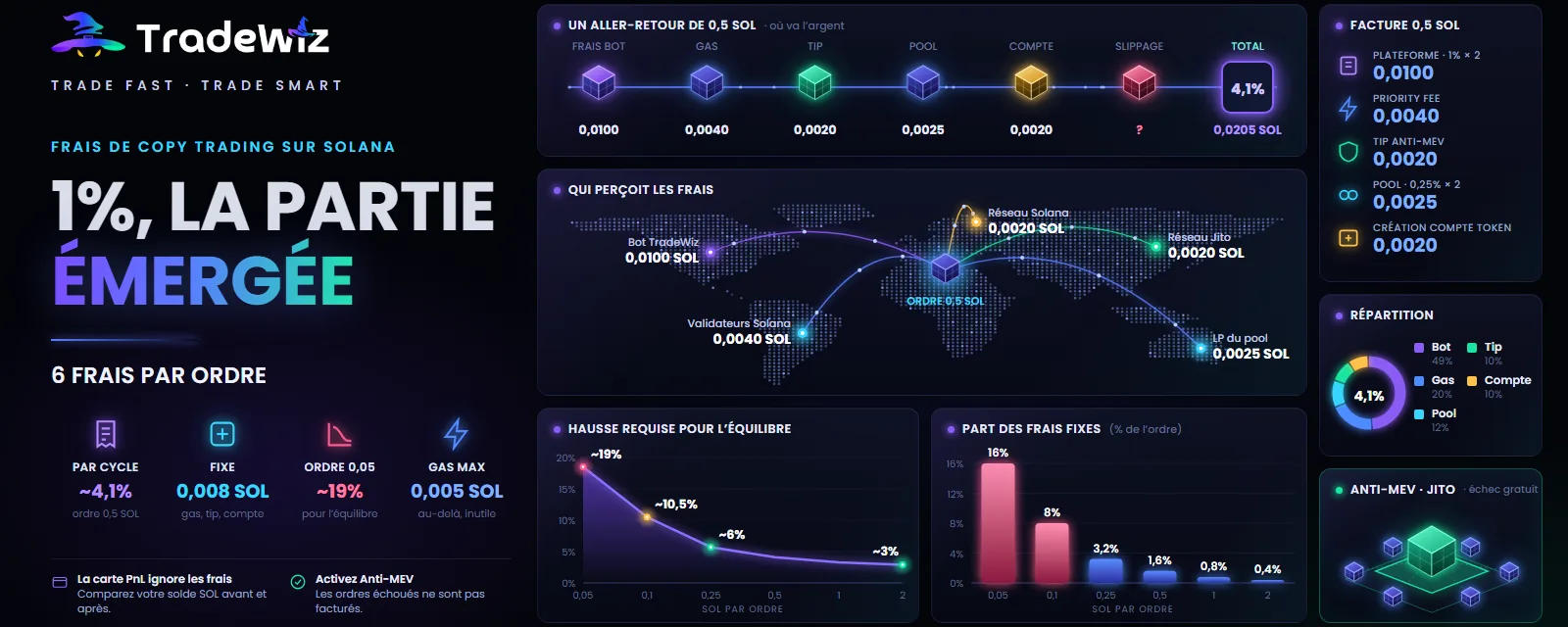 Frais du copy trade sur Solana : le 1 % n’est que la partie visible