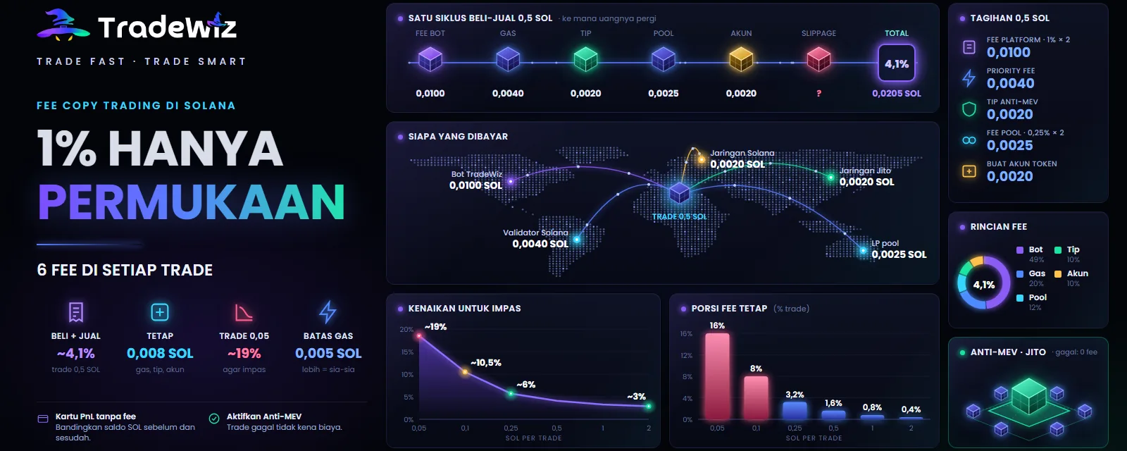 Fee copy trading Solana: 1% hanyalah puncak gunung es