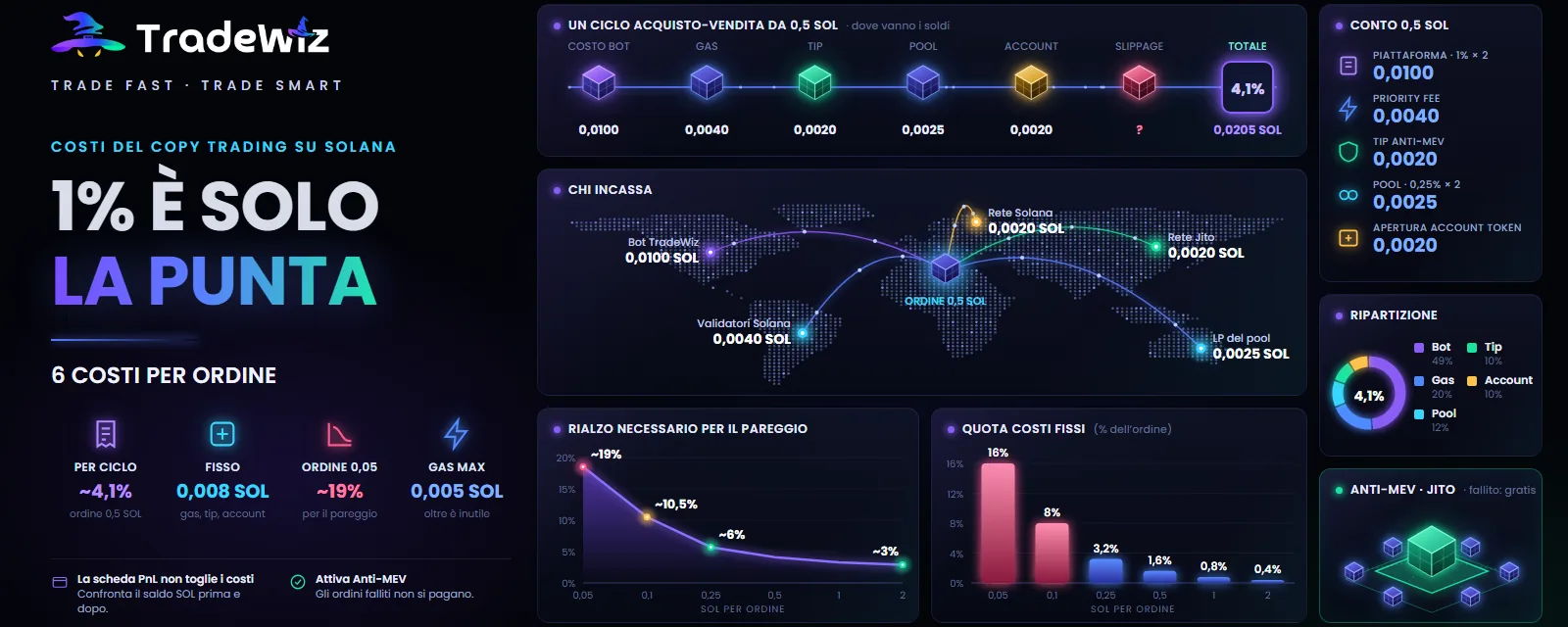 Commissioni del copy trade su Solana: l’1% è solo la punta dell’iceberg