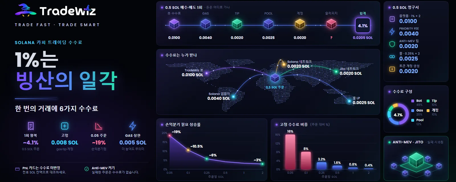 Solana 카피 트레이딩 수수료: 1%는 빙산의 일각