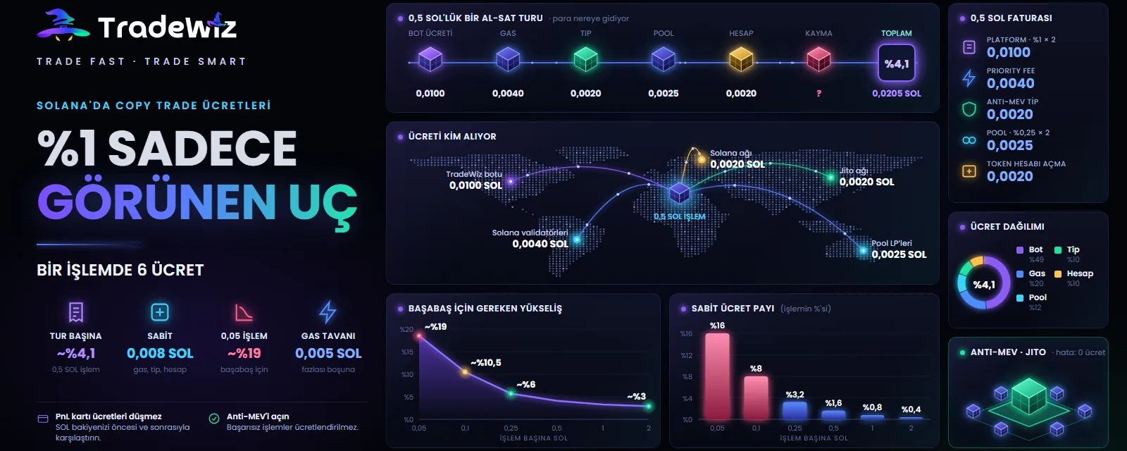 Solana'da copy trade ücretleri: %1 buzdağının sadece ucu