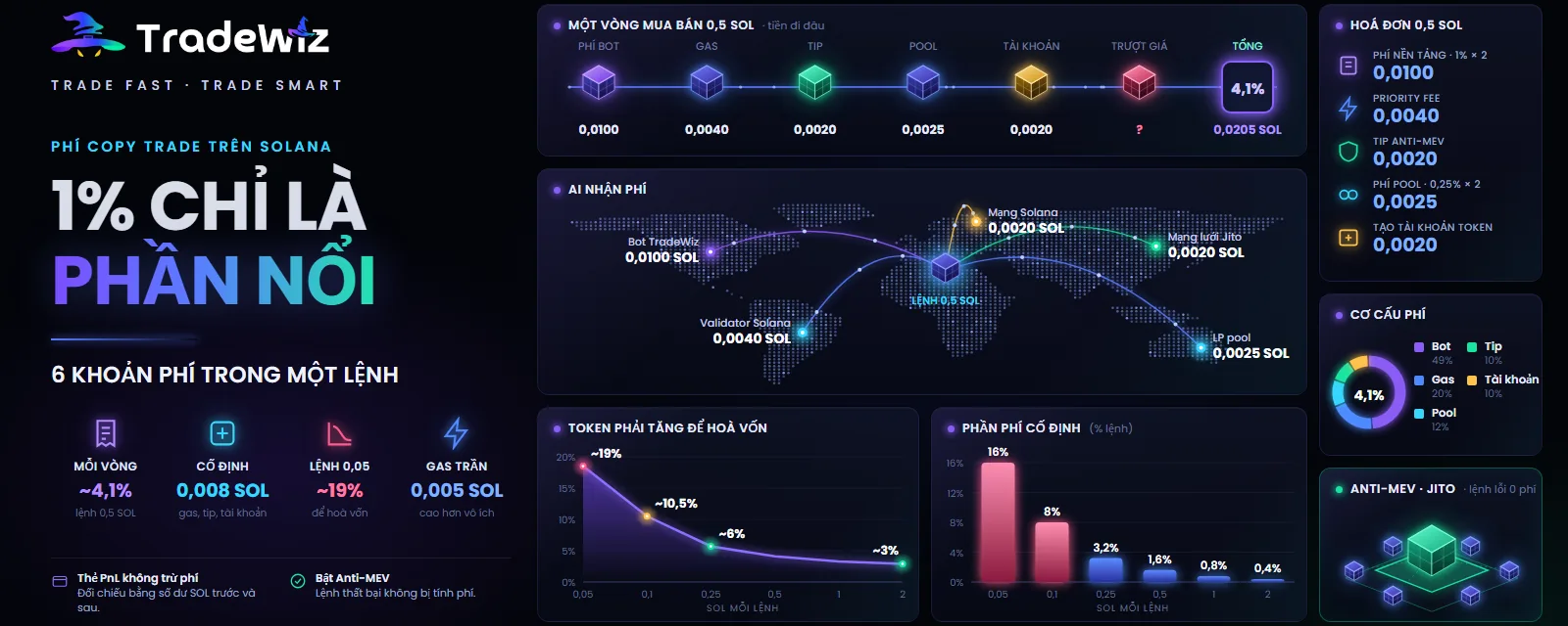 Phí copy trade trên Solana: 1% chỉ là phần nổi