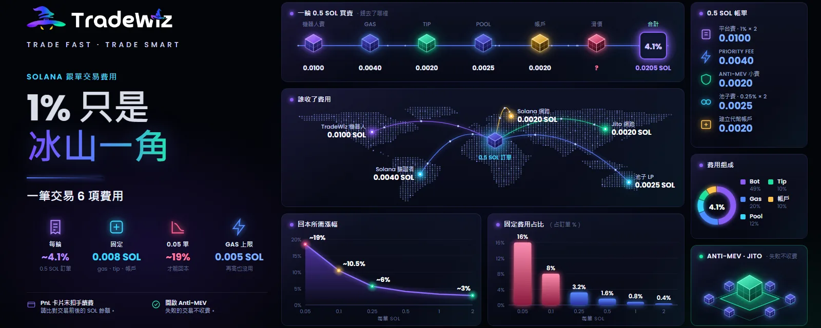 Solana 跟單手續費：1% 只是冰山一角