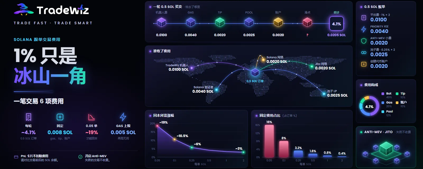 Solana 跟单费用:1% 只是冰山一角