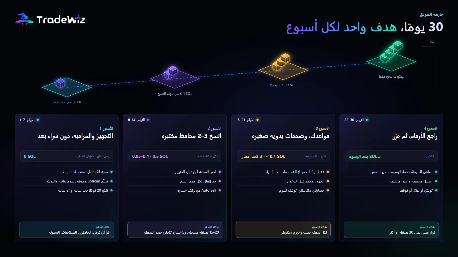 خارطة الطريق لـ 30 يومًا، أسبوعًا بأسبوع