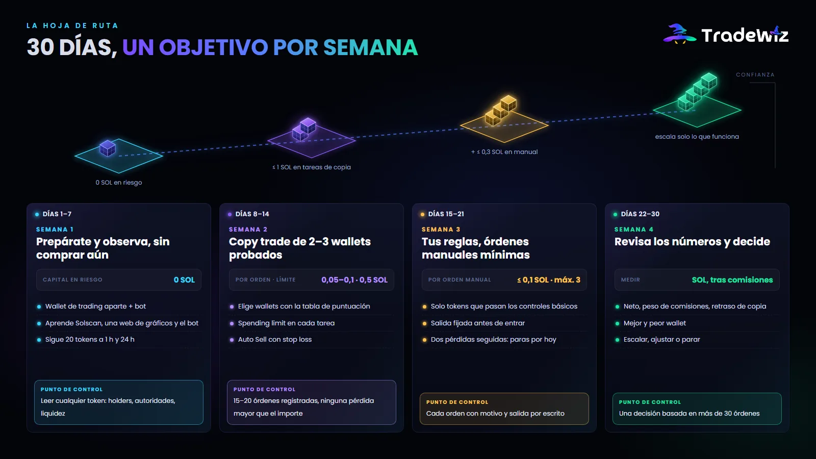 La hoja de ruta de 30 días, semana a semana