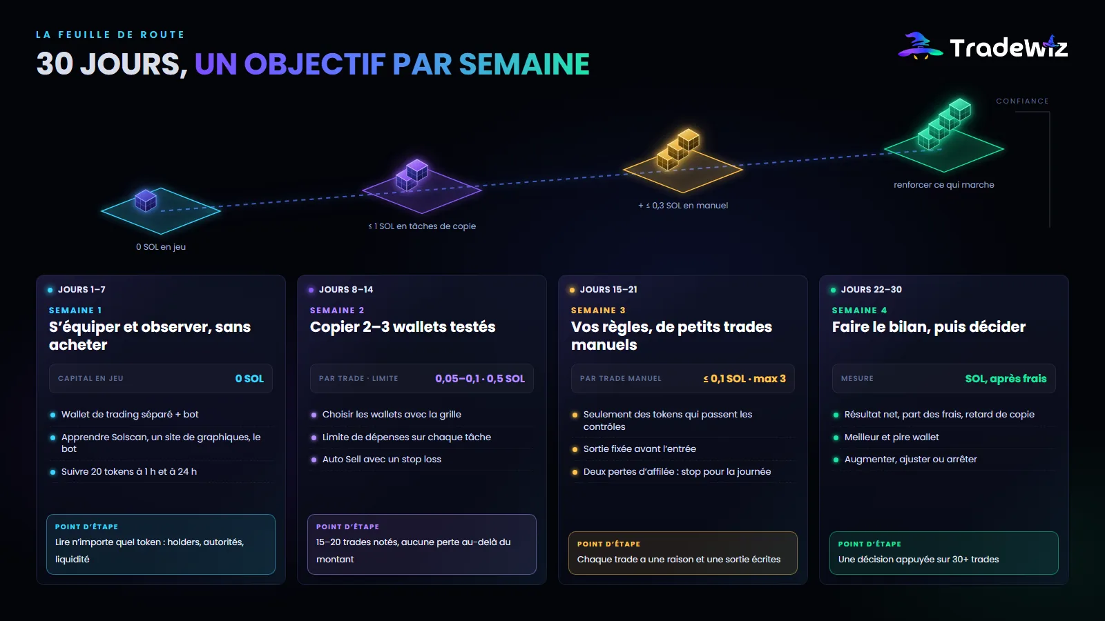 La feuille de route sur 30 jours, semaine par semaine