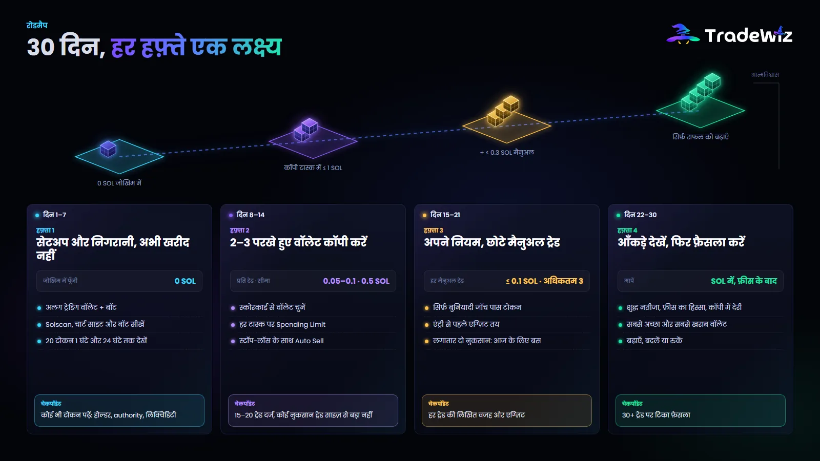 30 दिन का रोडमैप, हफ़्ते दर हफ़्ते