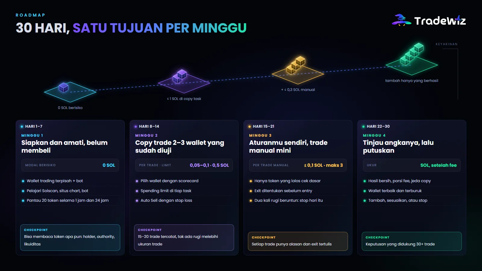 Roadmap 30 hari, minggu demi minggu