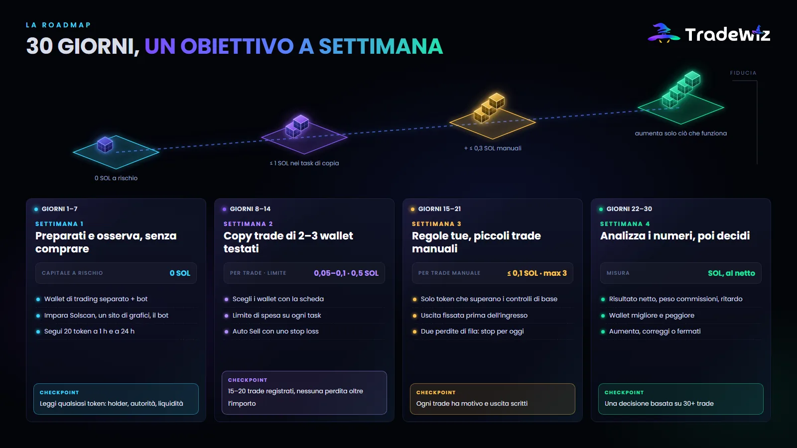 La roadmap di 30 giorni, settimana per settimana