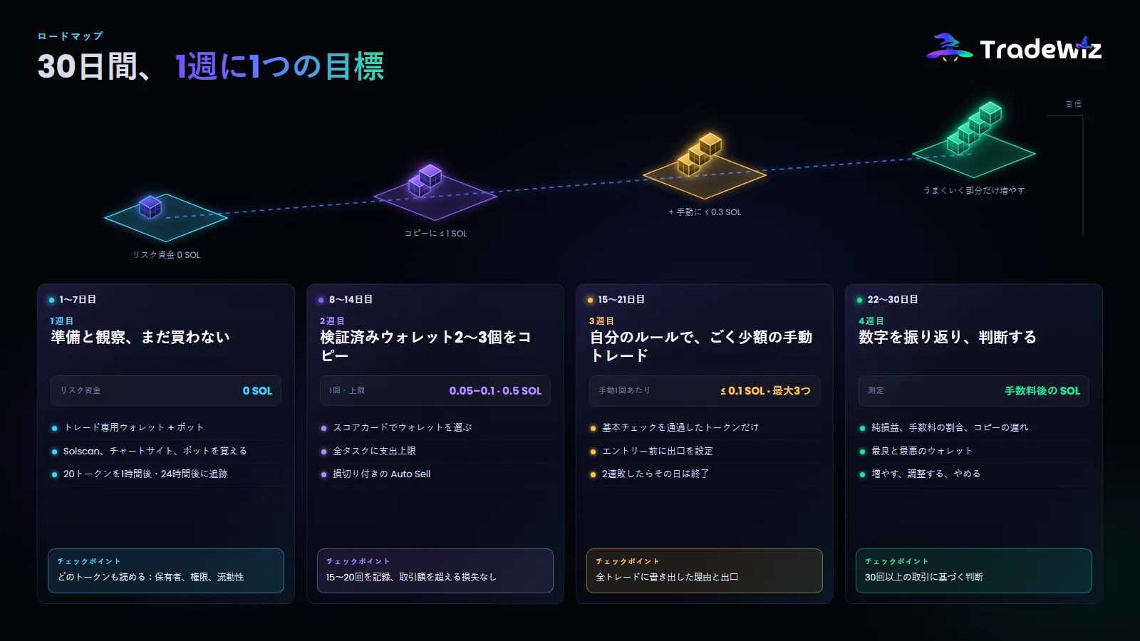30日間のロードマップ(週ごと)