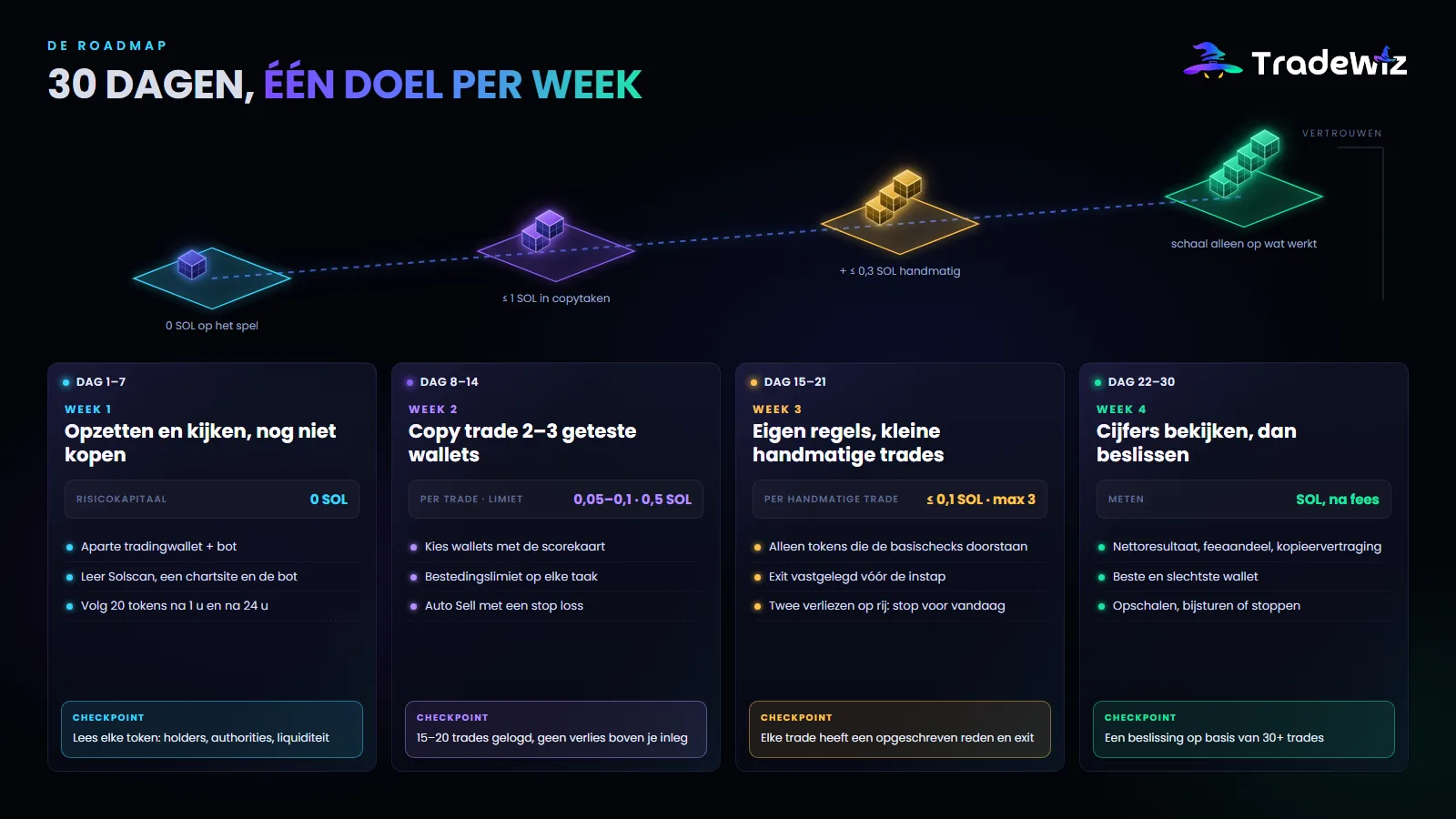 De 30-dagenroadmap, week voor week