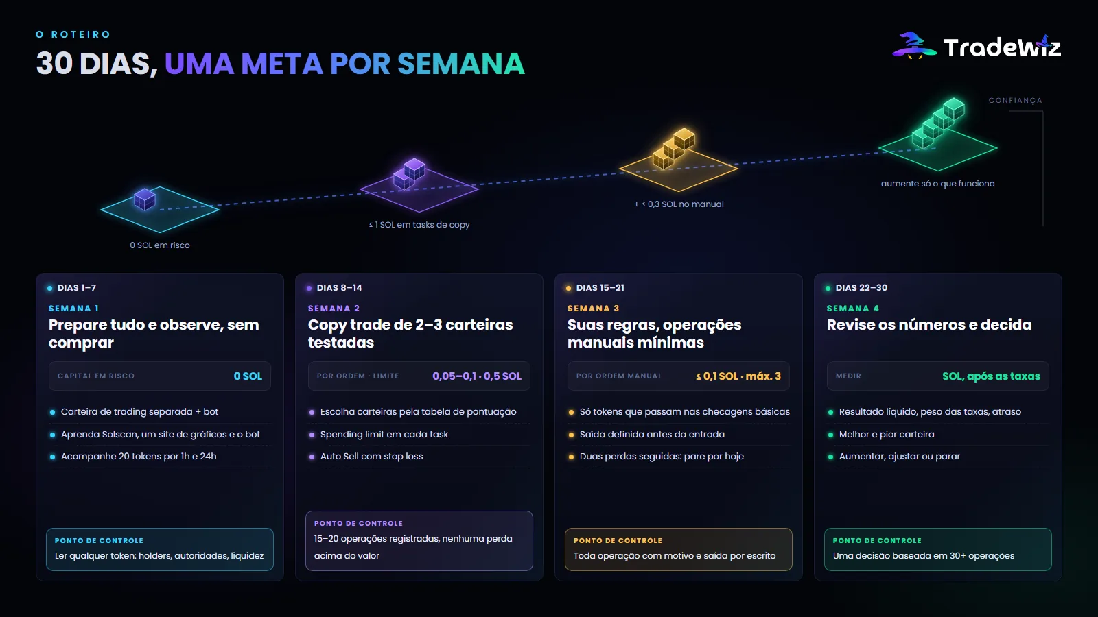 O roteiro de 30 dias, semana a semana
