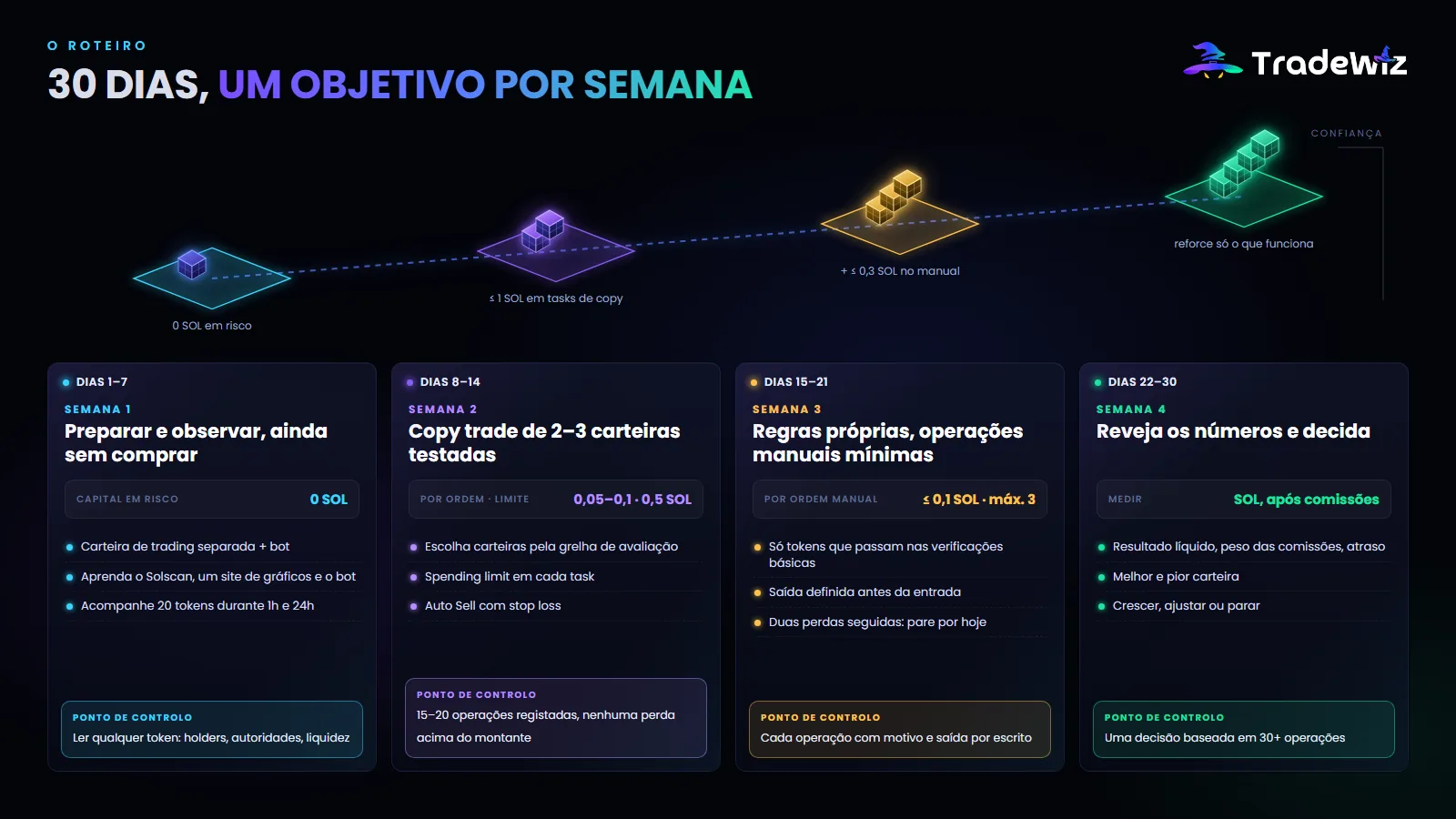 O roteiro de 30 dias, semana a semana