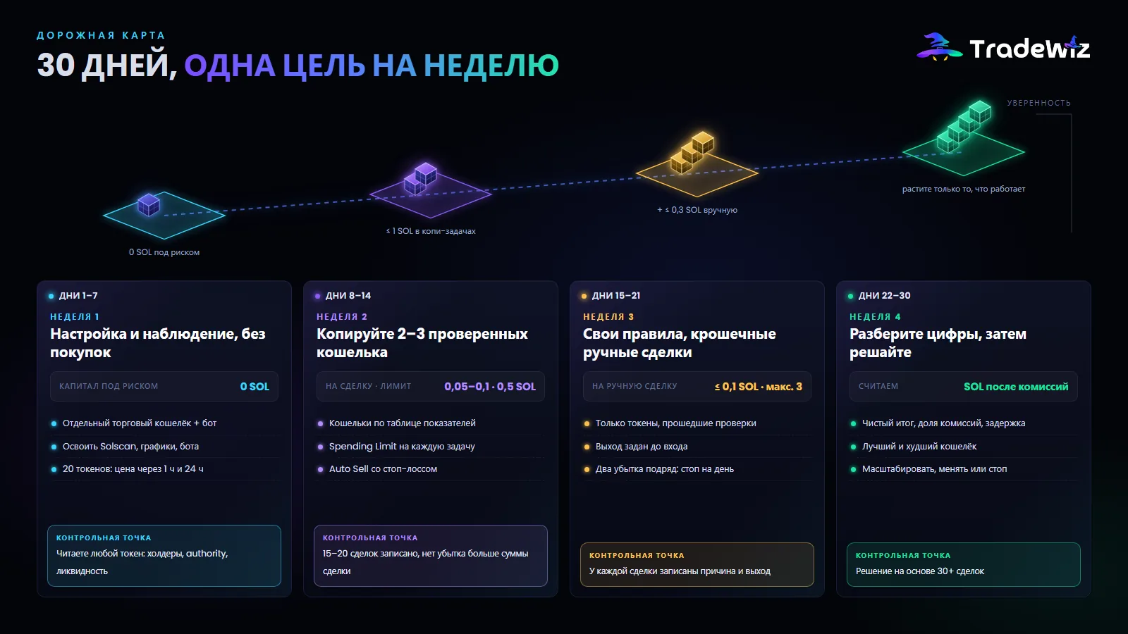 План на 30 дней по неделям