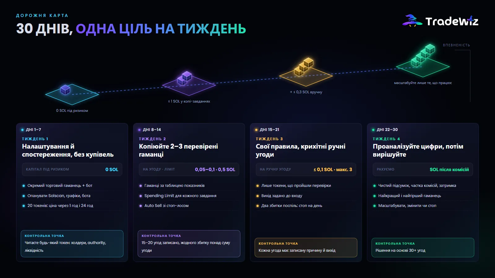 План на 30 днів за тижнями