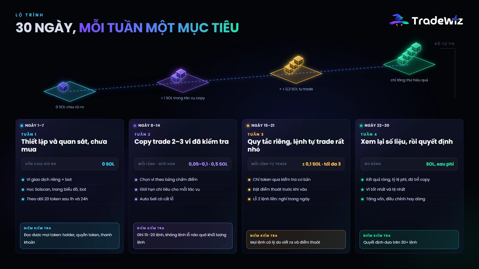 Lộ trình 30 ngày, từng tuần