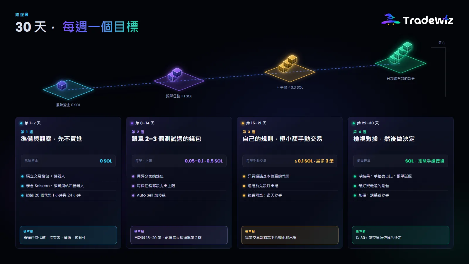 30 天路線圖,一週一個階段