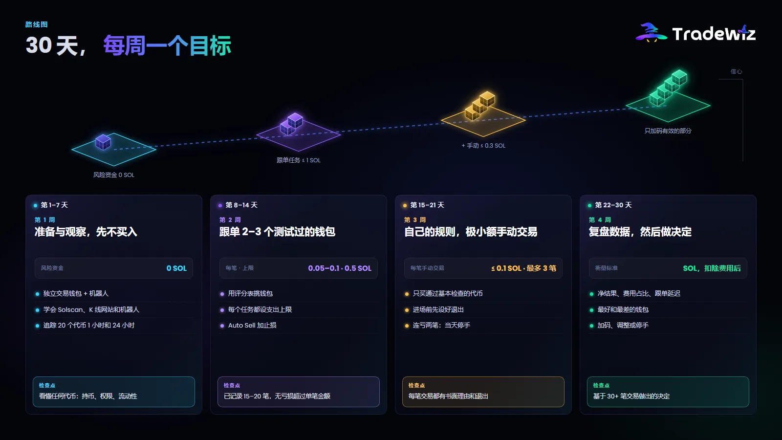 30 天路线图,一周一个阶段