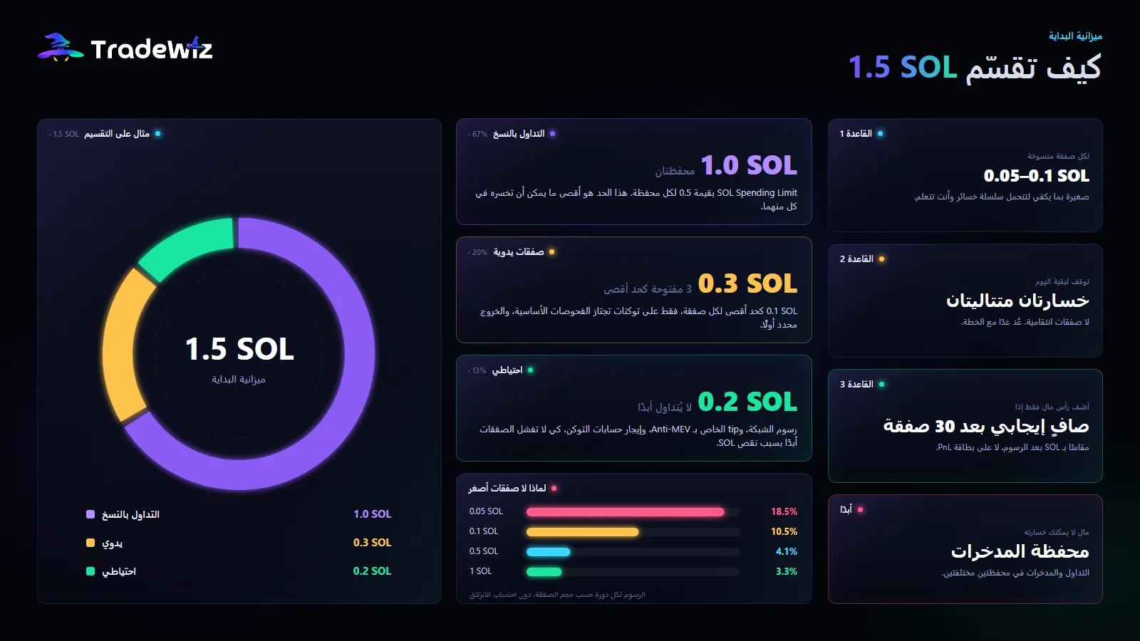 كيف تقسّم ميزانية بداية قدرها 1.5 SOL