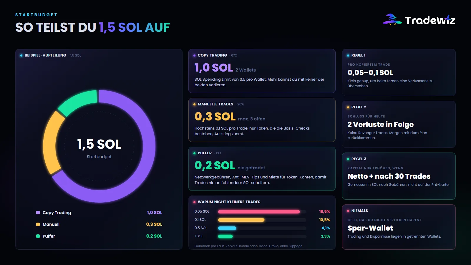 So teilst du ein Startbudget von 1,5 SOL auf