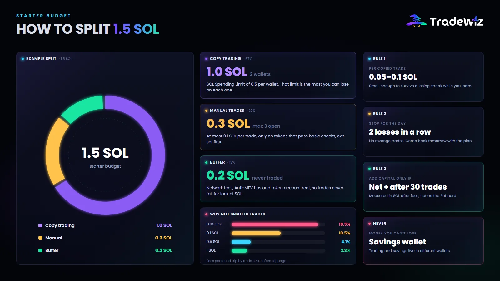 How to split a 1.5 SOL starter budget