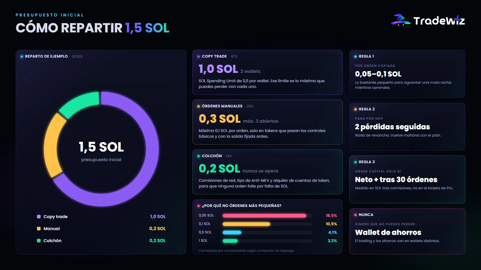 Cómo repartir un presupuesto inicial de 1,5 SOL