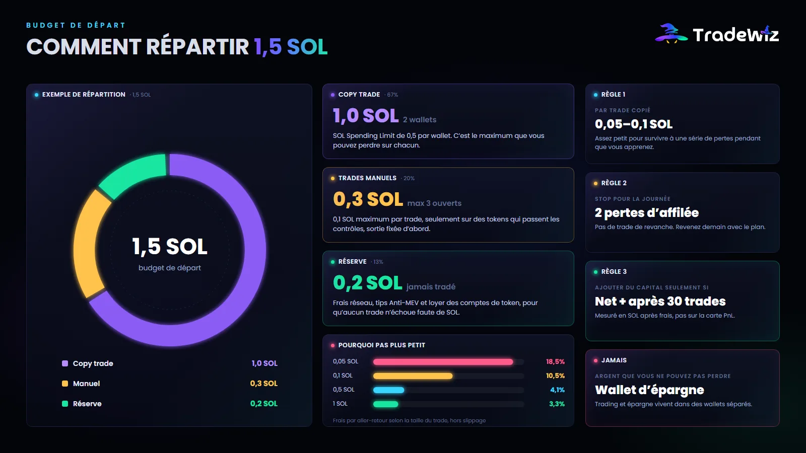 Comment répartir un budget de départ de 1,5 SOL
