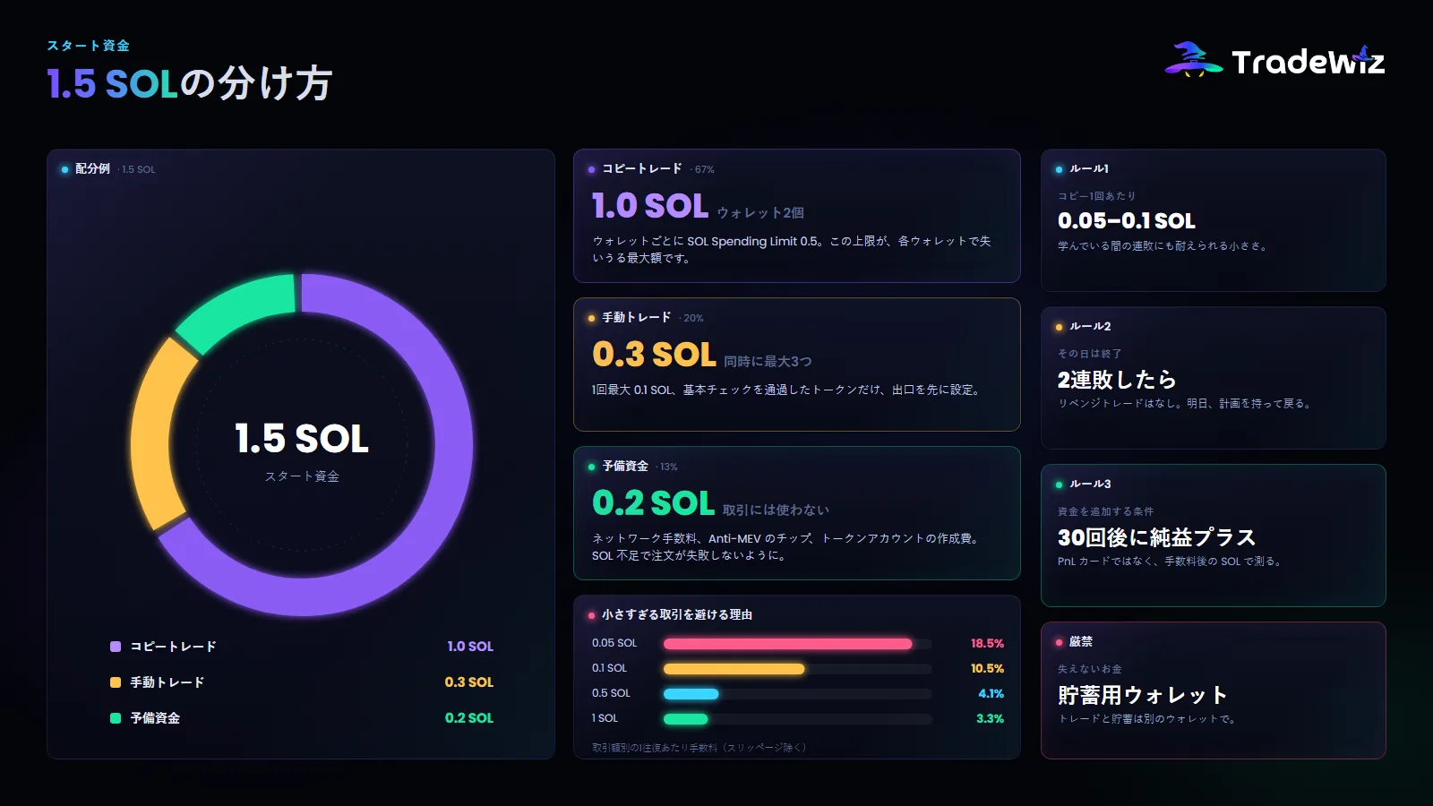 1.5 SOLのスタート資金の分け方