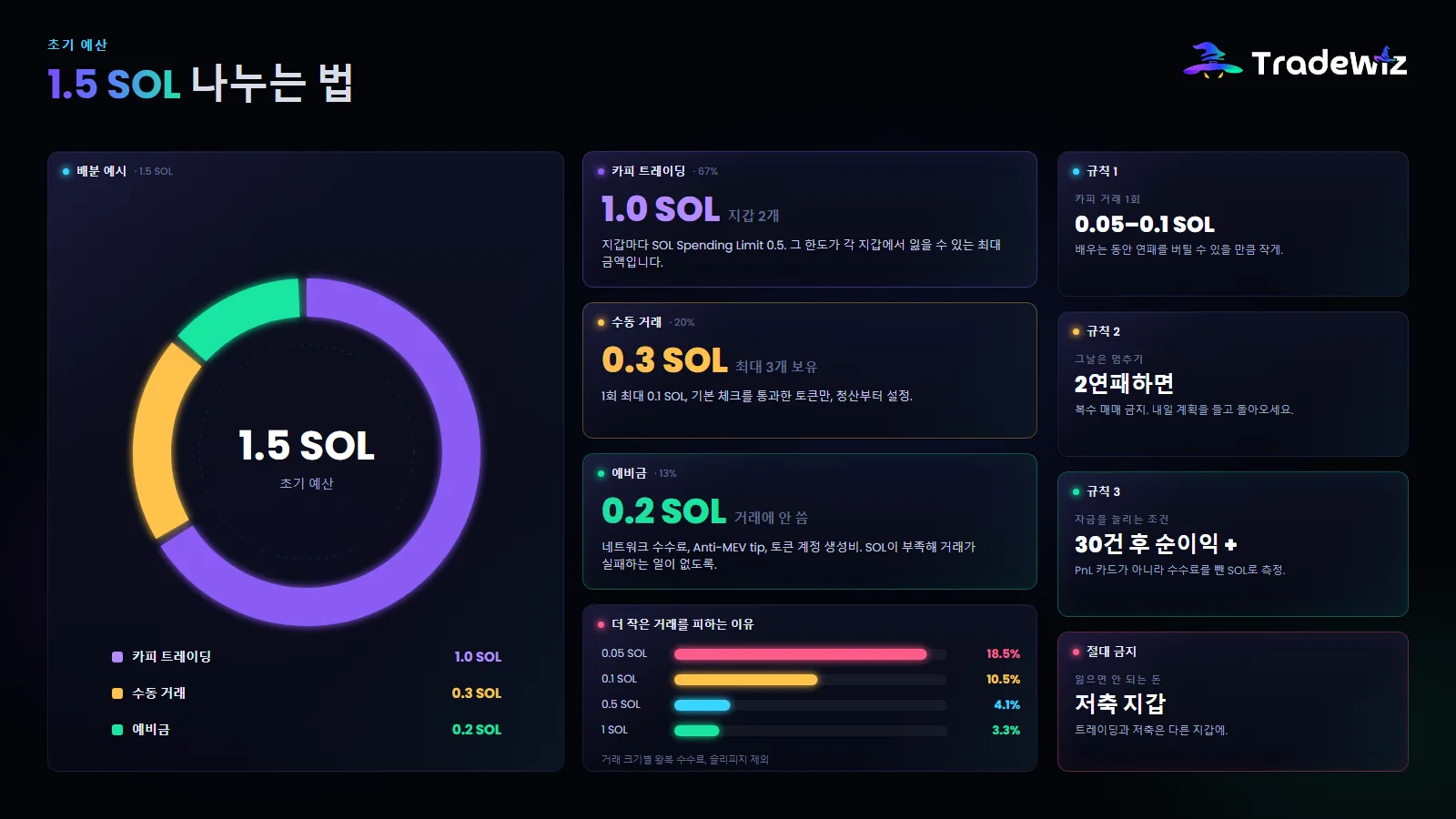 1.5 SOL 초기 예산 나누기