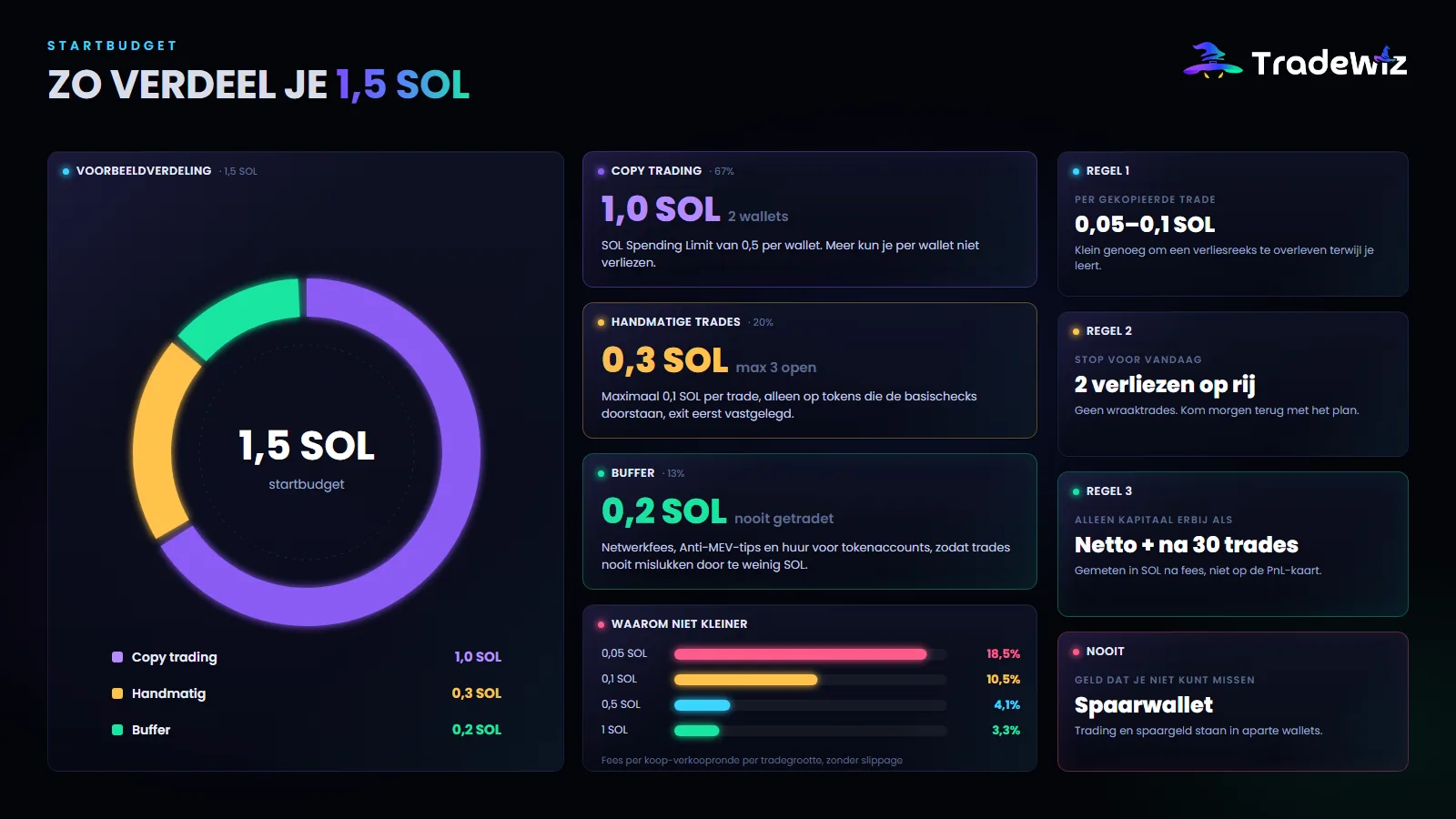 Zo verdeel je een startbudget van 1,5 SOL