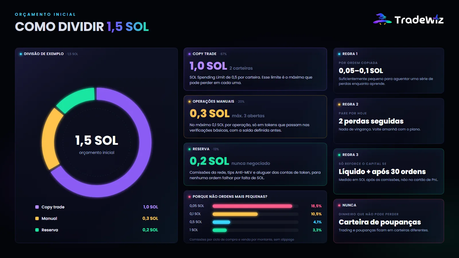 Como dividir um orçamento inicial de 1,5 SOL