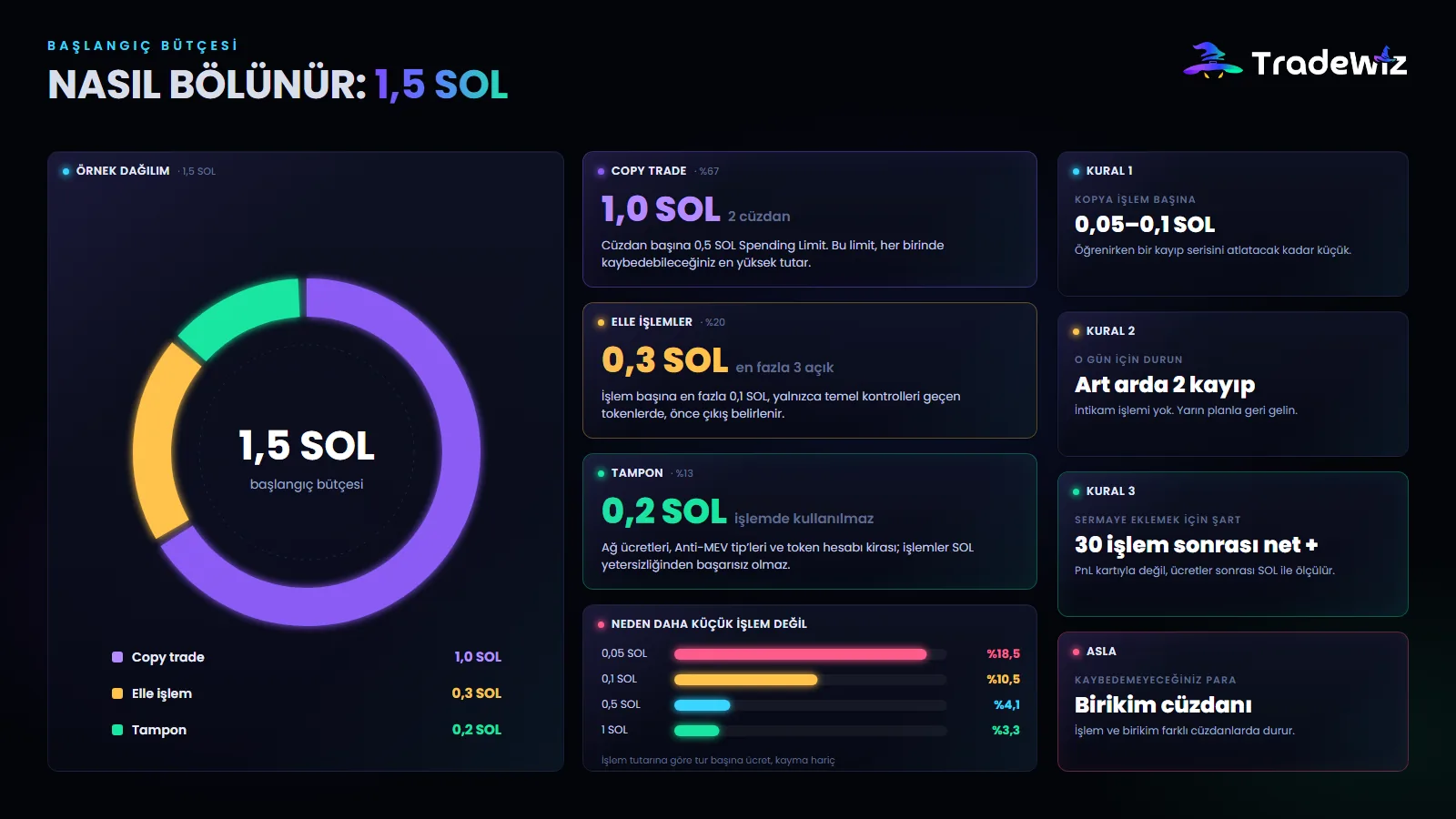 1,5 SOL'lük başlangıç bütçesi nasıl bölünür