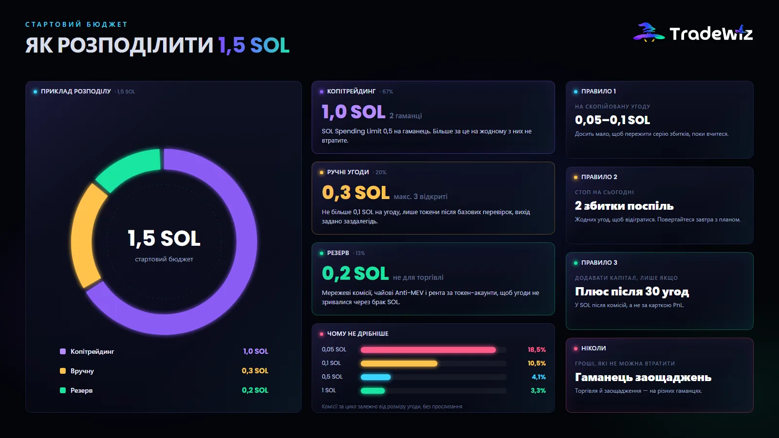 Як розподілити стартовий бюджет 1,5 SOL