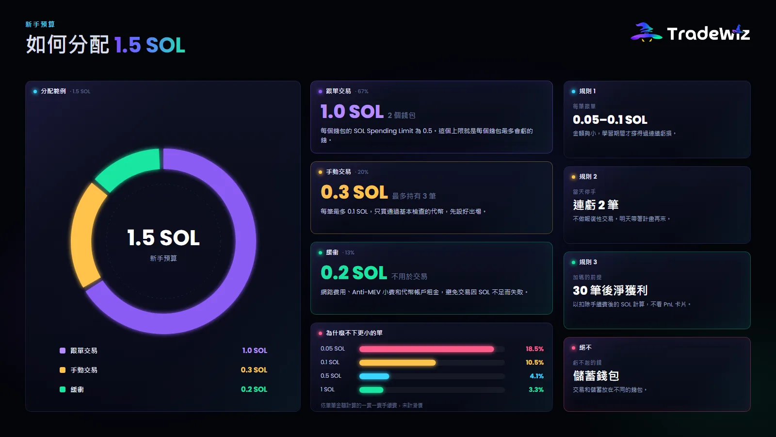 1.5 SOL 新手預算怎麼分配