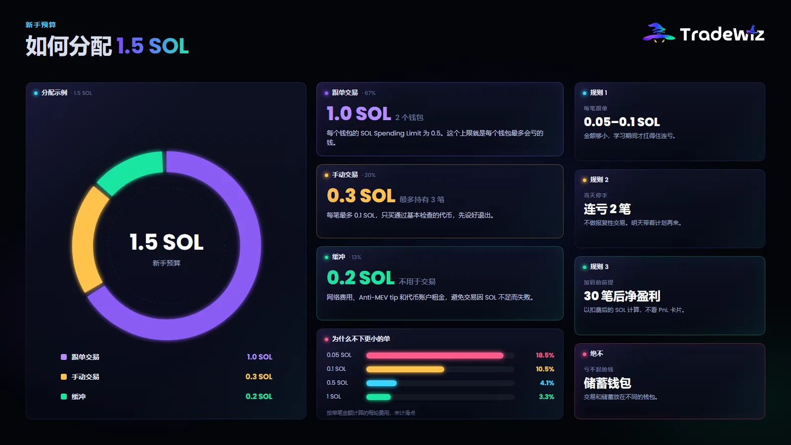 1.5 SOL 新手预算怎么分配