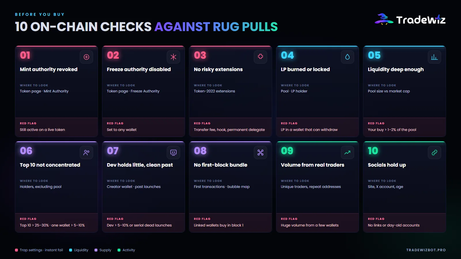 The 10 on-chain checks before you buy a Solana token