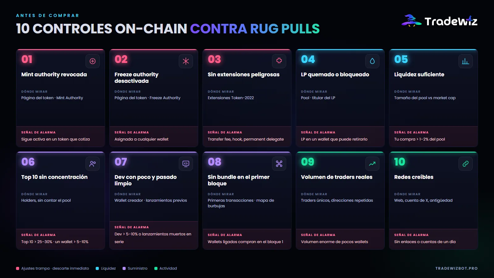 Los 10 controles on-chain antes de comprar un token de Solana