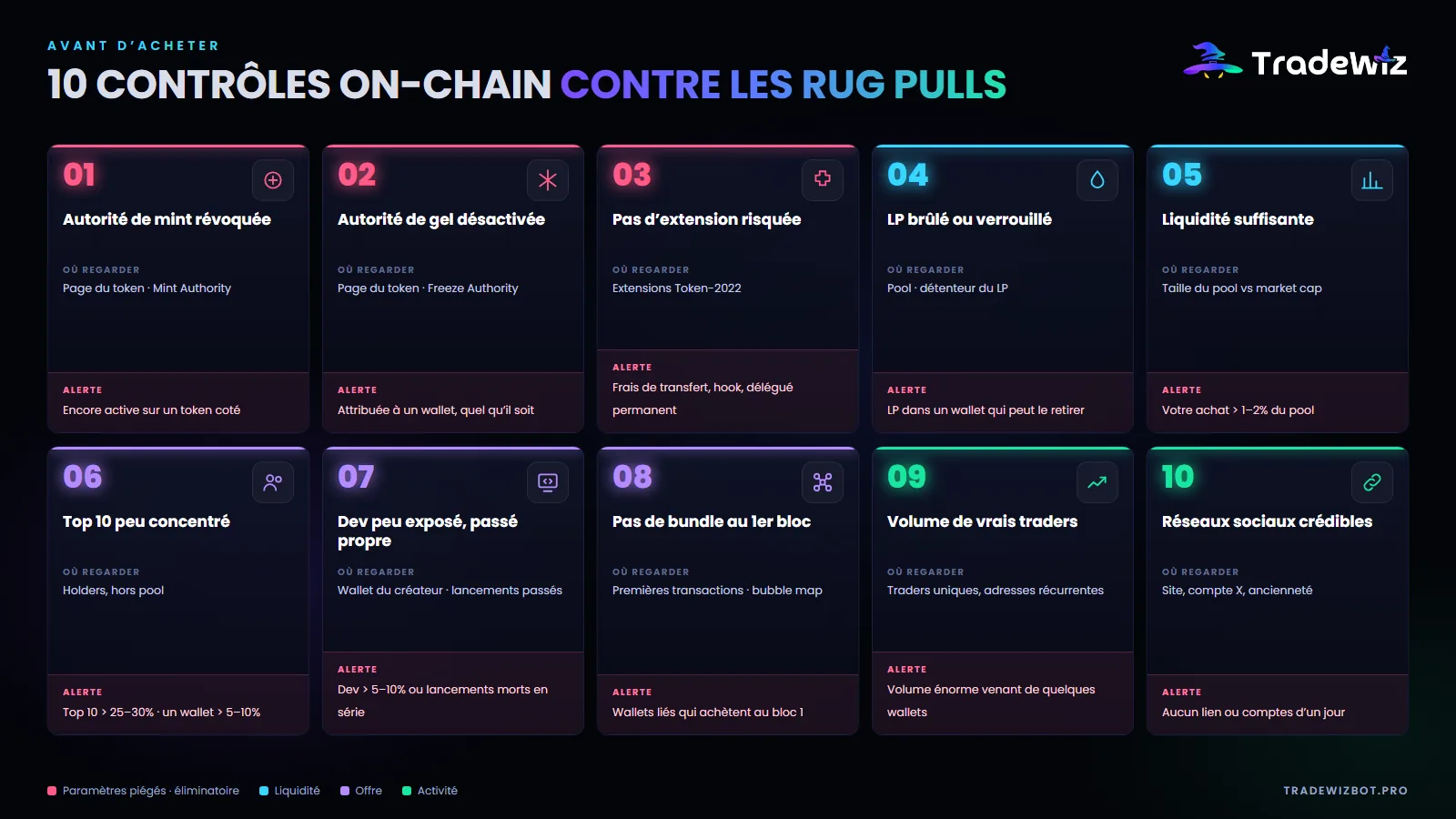 Les 10 contrôles on-chain avant d’acheter un token Solana