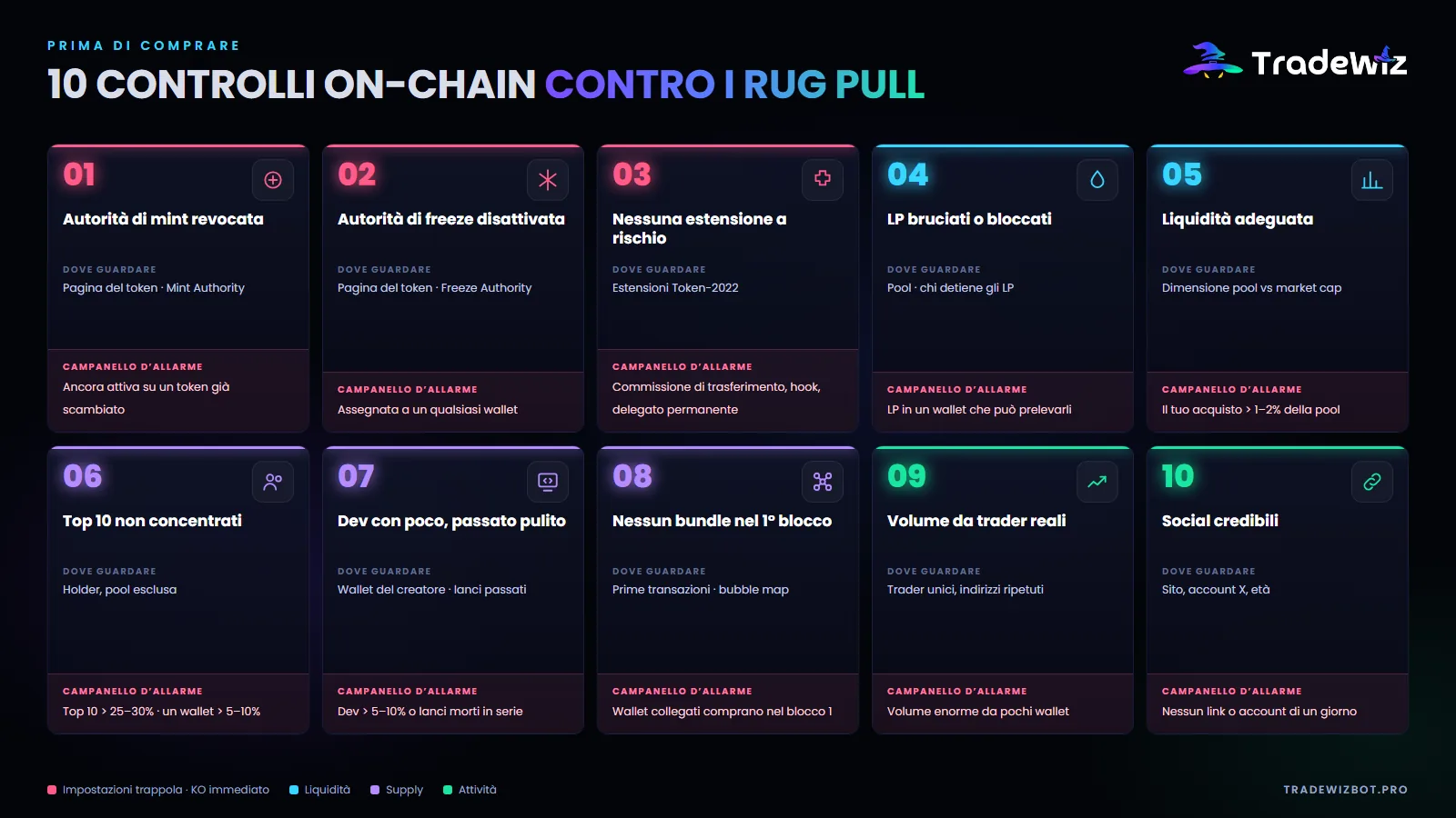 I 10 controlli on-chain prima di comprare un token su Solana
