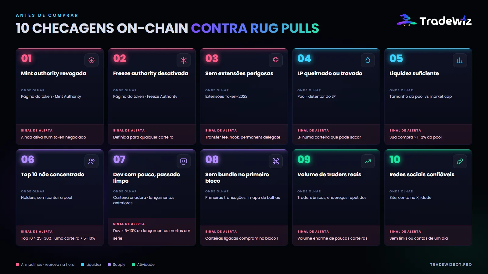 As 10 checagens on-chain antes de comprar um token na Solana