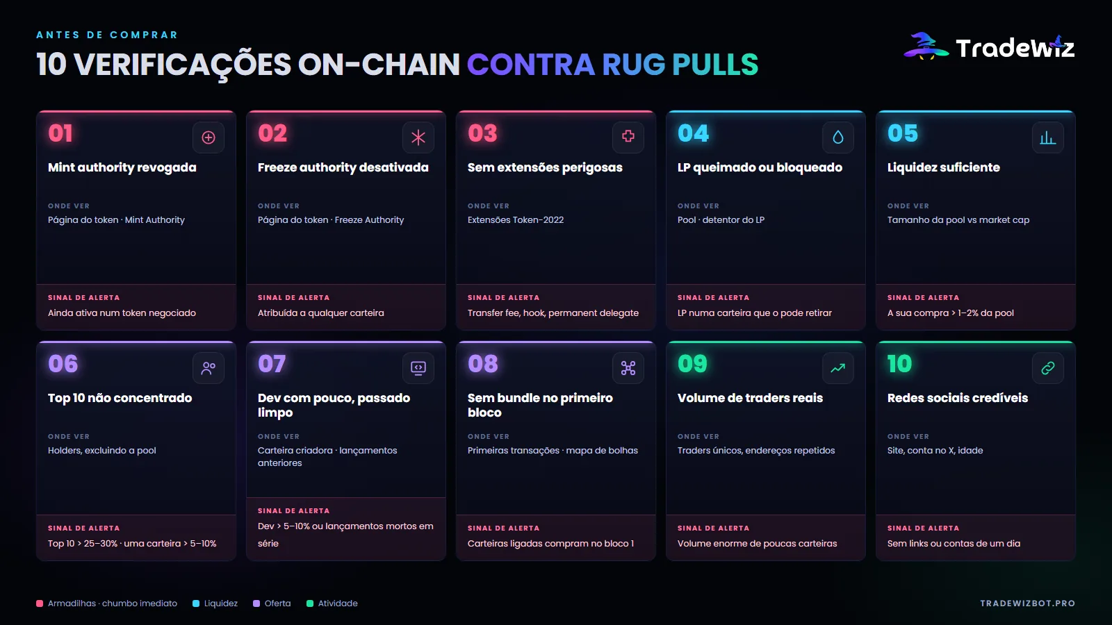 As 10 verificações on-chain antes de comprar um token na Solana
