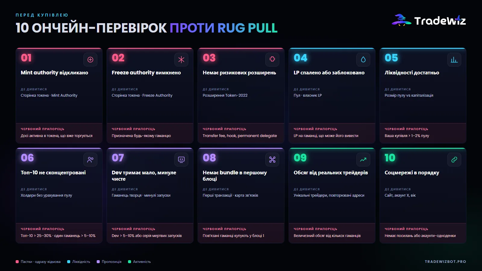10 ончейн-перевірок перед купівлею токена на Solana