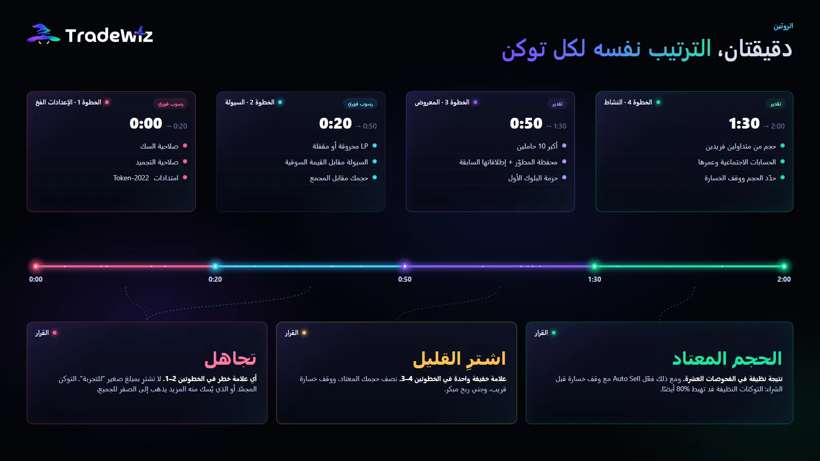روتين الدقيقتين قبل كل عملية شراء