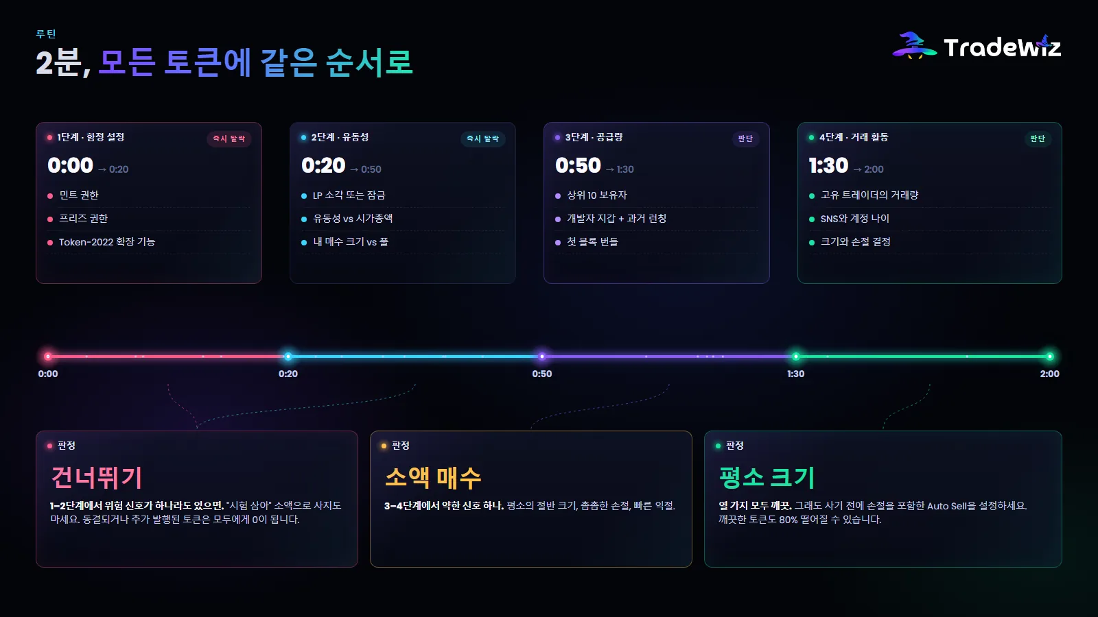 매수 전마다 하는 2분 루틴