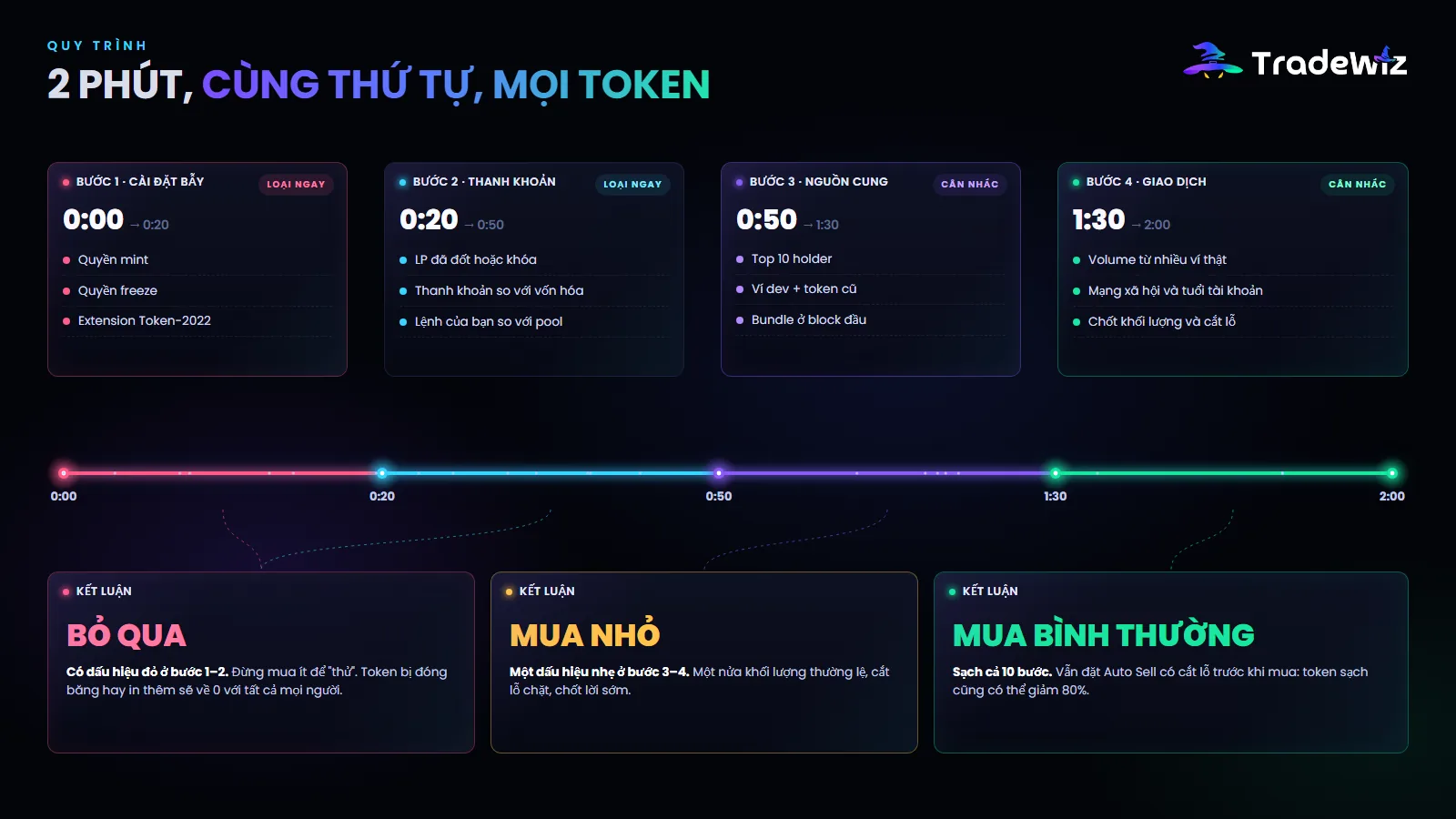 Quy trình 2 phút trước mỗi lệnh mua