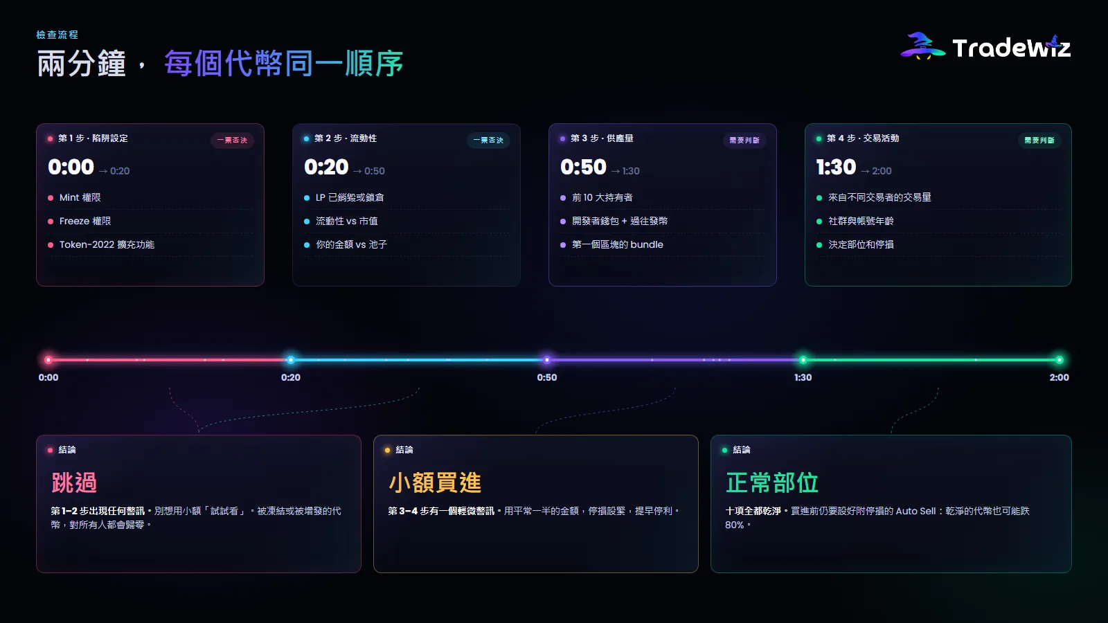 每次買進前的兩分鐘檢查流程