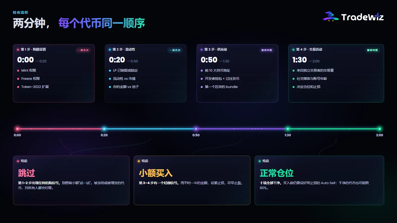 每次买入前的两分钟检查流程